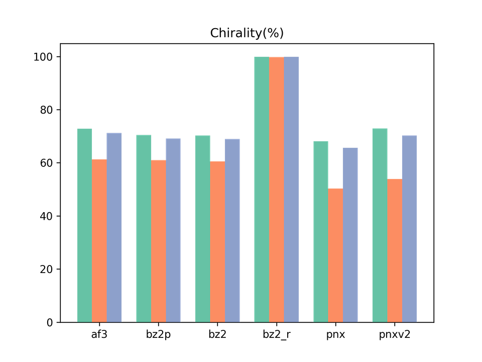 Chirality bar chart
