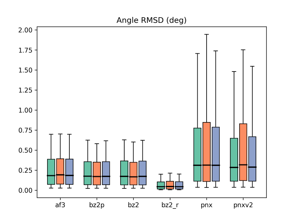 Angle RMSD box plot