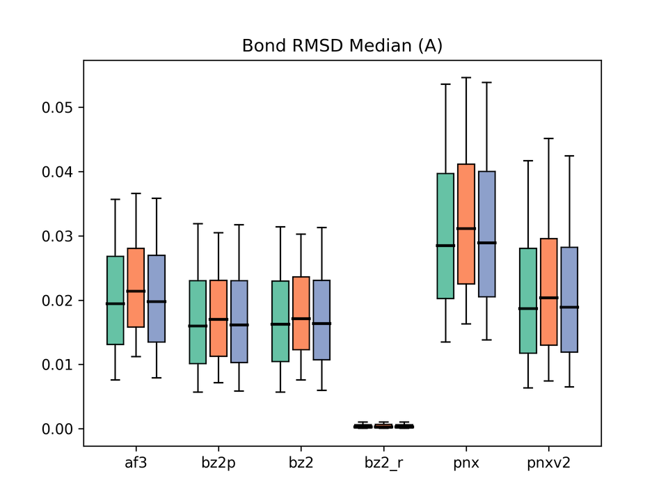 Bond RMSD box plot
