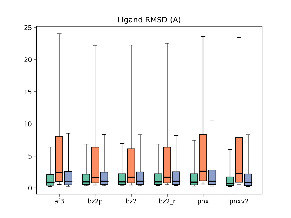 Ligand RMSD box plot