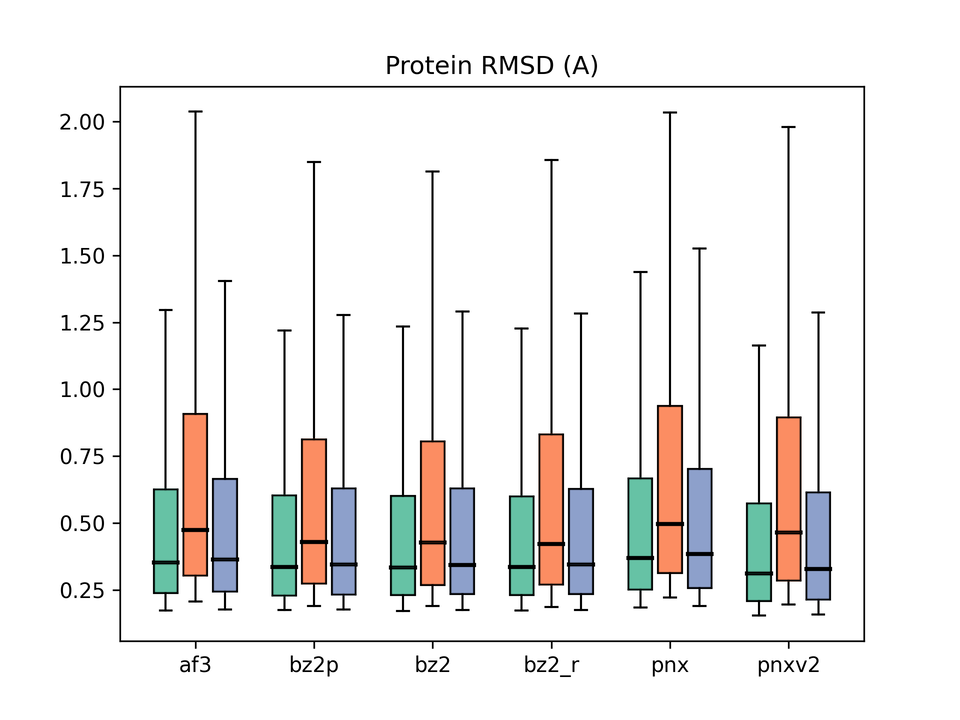 Protein RMSD box plot