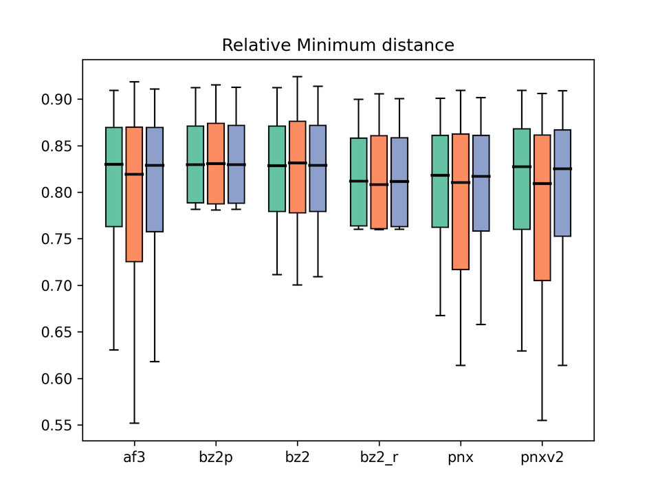 Rel min distance box plot